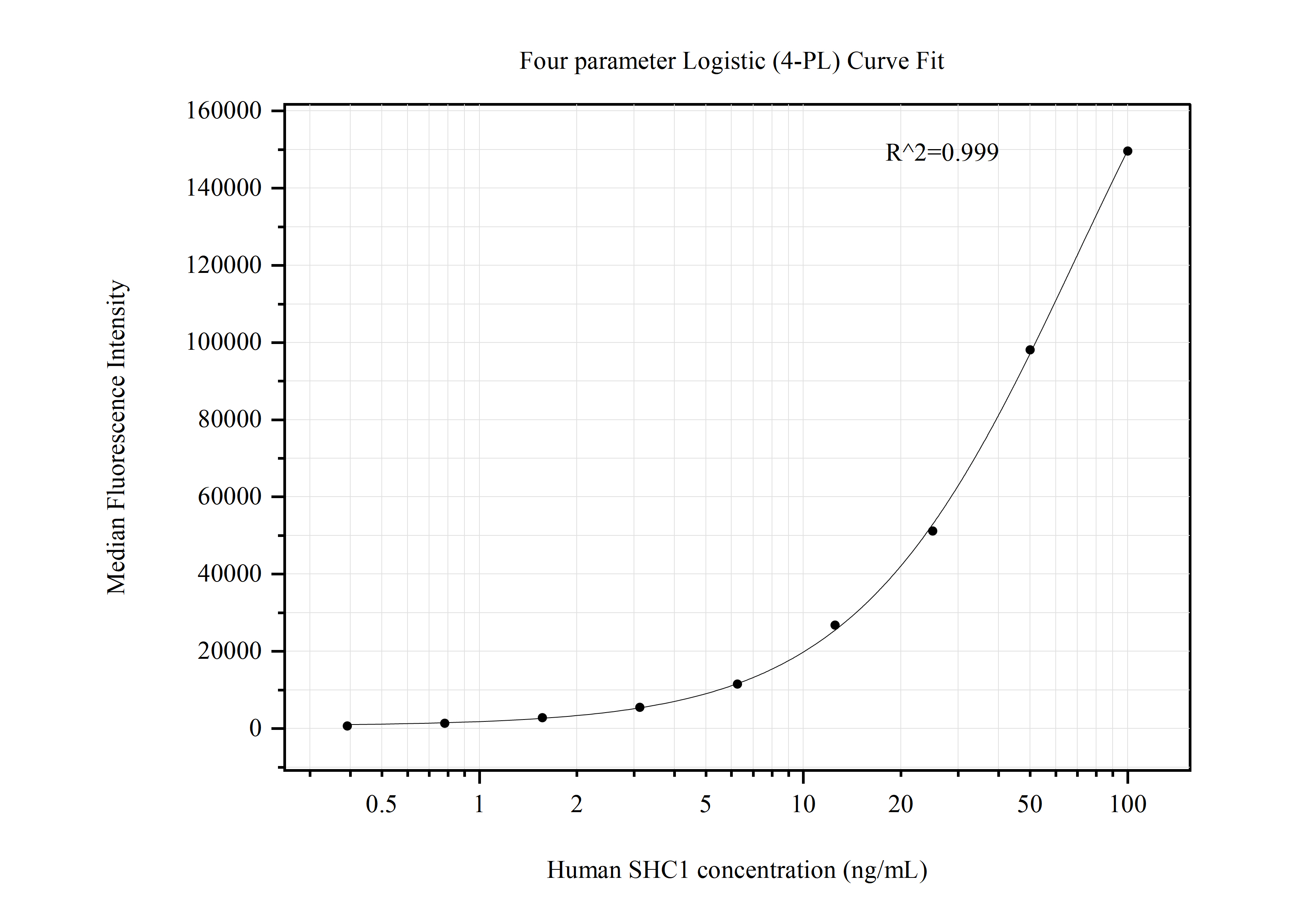 Cytometric bead array standard curve of MP50763-2